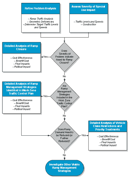 Figure 6­7 : Decision Tree for Special-Use Treatments that Target Construction Impacts 