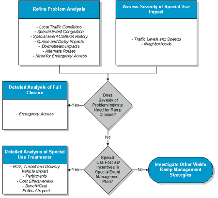 Figure 6­8 : Decision Tree for Special-Use Treatments that Target Special Event Related Impacts