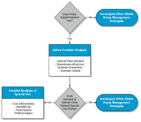 Figure 6­9 : Decision Tree for Special-Use Treatments that Target Policies