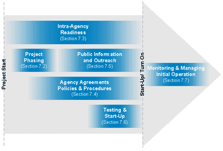Figure 7 1: General Activities and Timeline for Ramp Management Strategy Implementation
