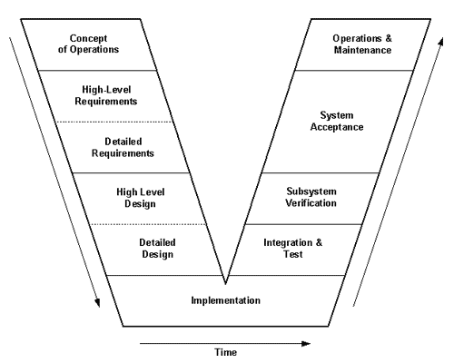 Figure 7­2 : Systems Engineering Process (“Vee” Diagram)