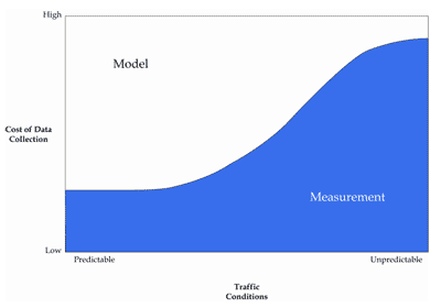 Figure 9-1: Modeling Versus Measurement – When Should They Be Used?