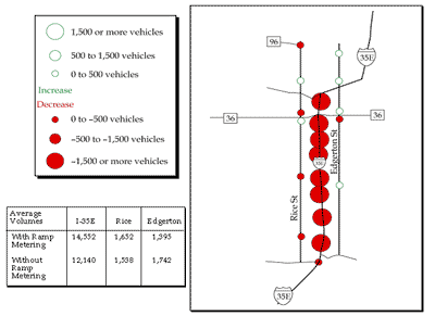 Figure 9-2 : Example Graphic Showing Ramp Metering Impacts on Corridor Volumes