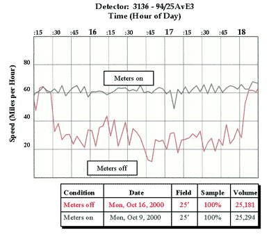 Figure 9-3: Example Graphic Showing Speed Variability Impact Along with Control Variables