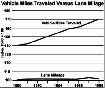 Vehicle Miles Traveled Versus Lane Mileage