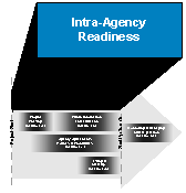 Timeline for Ramp Management Activities - Intra-Agency Readiness Highlighted.  