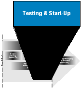 Graphic:    Ramp meter timeline for implementation - Testing and start-up highlighted.