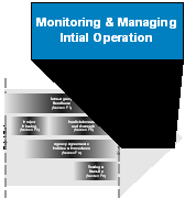 Graphic:    Timeline for ramp meter implementation - Monitoring and managing initial operation highlighted.  