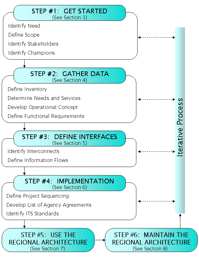 The six general steps in the lifecycle' of a regional ITS architecture: Step #1: Get Started, Step #2: Gather Data, Step #3: Define Interfaces, Step #4: Implementation, Step #5: Use the Regional Architecture, Step #6: Maintain the Regional Architecture