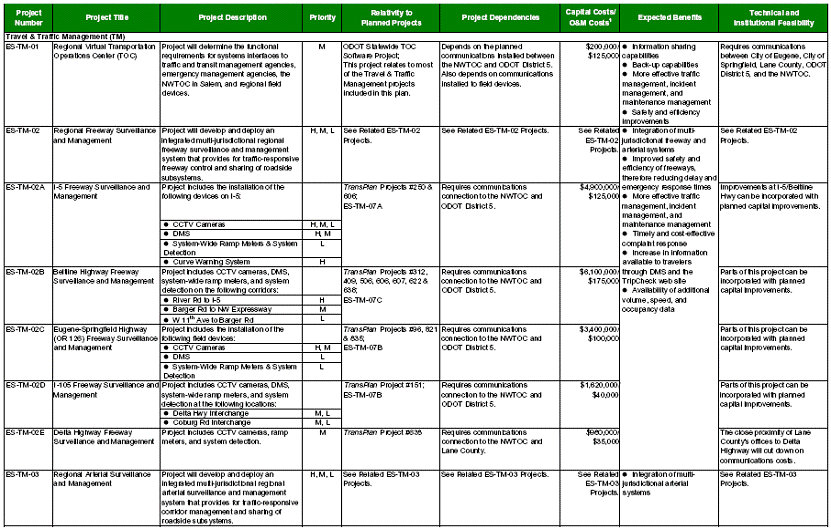 Table of ITS projects for the Eugene-Springfield Metropolitan Area.  This example illustrates the analysis done on projects to allocate them to a priority or timeframe.