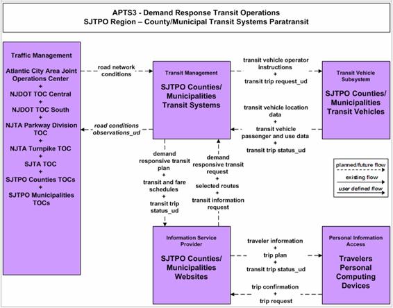 APTS3 - Demand Response Transit Operations market package instance for Project 3.