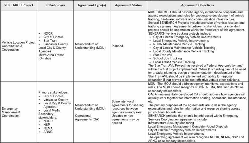 A table that contains a partial list of agreements taken from the Southeast Nebraska Regional ITS Architecture for the City of Lincoln.  The table includes Project, Stakeholders, Agreement Types, Agreement Status, and Agreement Objectives.