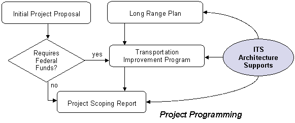 The New York State DOT project programming process.