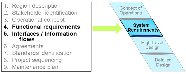 The figure shows that "Functional Requirements" and "Interfaces / Information Flows" can be used to support "System Requirements".