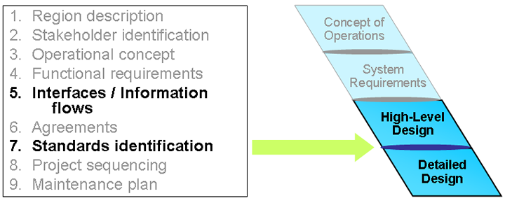 The figure shows that  "Interfaces / Information Flows" and "Standards Identification" can be used to support "High-Level Design" and "Detailed Design".