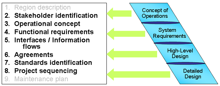 A graphic that shows that the development of the "Concept of Operations", "System Requirements", "High-Level Design" , and "Detailed Design" can feed back into the architecture since issues and omissions will frequently be identified through detailed architecture usage in project implementation.