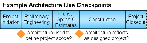The major steps of the transportation project development process with checkpoints between steps.  The first checkpoint, "Architecture used to define project scope?", is between "Project Initiation" and "Preliminary Engineering".  The second checkpoint, "Architecture reflects as-designed project?", is between "Plans, Specifications, and Estimates" and "Construction". 