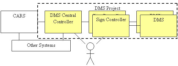 An example block diagram for the DMS project.  