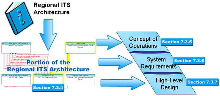 This graphic shows the process for using the regional ITS architecture for project implementation.  First, you select the portion of the regional ITS architecture that applies (section 7.3.4), then you use that portion to support Concept of Operations (7.3.5), System Requirements (7.3.6) and High-Level design (7.3.7).