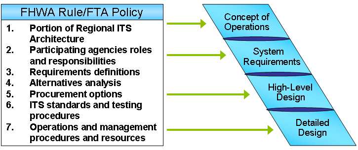 This is a graphic of the Rule/Policy systems engineering analysis minimum requirements.  The 7 requirements are:  1) Indicate portion of Regional ITS Architecture implemented;  2) Indicate participating agencies roles and responsibilities; 3) Requirements definitions; 4) Alternatives analysis; 5) Procurement options; 6) Identification of applicable ITS standards and testing procedures, and; 7) Operations and management procedures and resources. These requirements are related to the left side of the V.