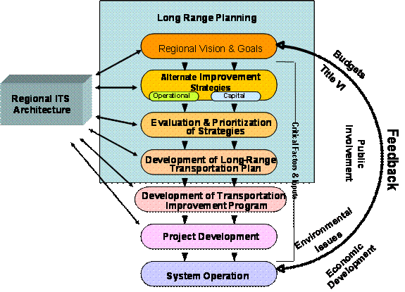 The graphic shows some of the key steps in the transportation planning process which are: Regional Vision & Goals; Alternate Improvement Strategies; Evaluation & Prioritiziation of Strategies; Development of Long-Range Transportation Plan; Development of Transportation Improvement Program; Project Development; and System Operation