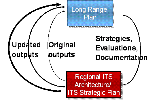The graphic shows that the regional ITS architecture  support for the Long Range Plan will increase over time as the regional ITS architecture is updated to improve it's usefullness for planning in the region.   These updates are driven by strategies, evaluations, and output of the Long Range Plan, improving synergy between the Long Range Plan and architecture over time.
