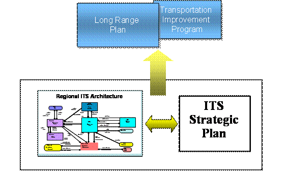 A graphic that shows that the regional ITS architecture and the ITS strategic plan together support both the long range plan and the transportation improvement plan.