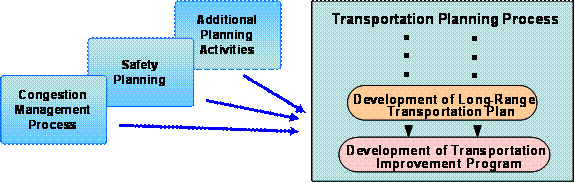 A graphic that shows other planning activities as inputs to the long range plan.  These activities include the congestion management process, safety planning, and additional planning activities.