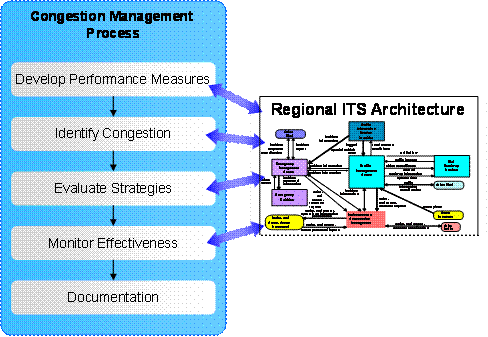 A graphic that illustrates the major steps in the Congestion Management Process which are develop performance measures, identify congestion, evaluate strategies, monitor effectivieness, and documentation.  All of these except for documentation can have linkages into the regional ITS architecture.