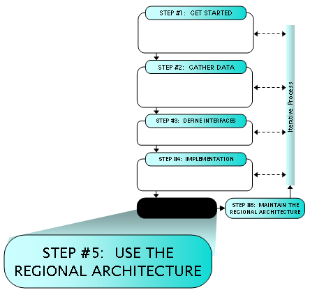 Step 5: Use the Regional Architecture.