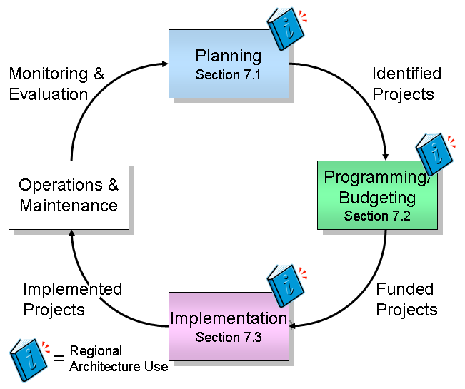 A graphic that represents how this section is organized into Planning, Programming, and Implementation.  It also shows how each of these steps are supported by the regional ITS architecture. 