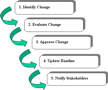 The figure shows the process for changing an architecture baseline, which is described as 5 boxes with arrows pointing from one box to the next.  The five steps in the process (the boxes) are: Identify Change, Evaluate Change, Approve Change, Update Baseline, Notify Stakeholders