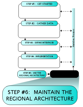 Step 6:  Maintain the Regional ITS Architecture.
