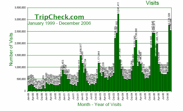 Figure 1 - ODOT's TripCheck Web Usage Reporting.  This graph depicts the number of monthly Web visits to Oregon DOT's Tripcheck.com Web site. ODOT began tracking monthly Web statistics beginning in January 1999, and this chart shows monthly activity through October 2006. These statistics show relatively consistent Web visits during spring and summer months, with significant spikes in winter months. February 2004 marks the highest number of visits in the tracking period, with 3.2 million. Web visits to TripCheck.com in the winter average over 2 million per month.