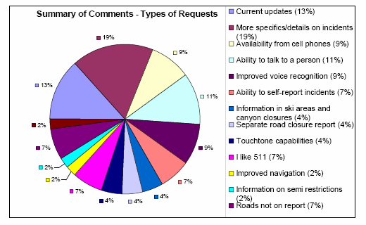 Figure 3 - UDOT 511 Survey Responses.  This pie chart shows the survey feedback Utah DOT received as part of its 511 Business Analysis. Respondents indicated that priority enhancements to UDOT's 511 phone system should include: current updates, more detailed incident information, ability to talk to a live operator and improved voice recognition. Additional recommended enhancements included information on ski areas and canyon closures, providing a separate road closure report, and touchtone capabilities.