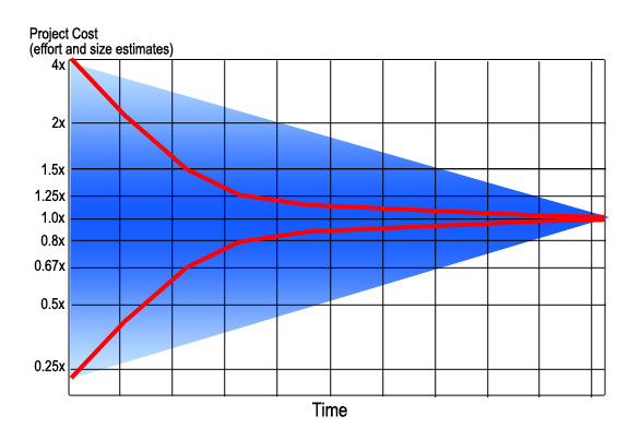 When you first start a project, your cost estimates will vary widely from 25% of actual cost to 4 times actual cost.  This graph shows that cost estimates improve rapidly.  By the time you are half way through the project, the estimates should be plus or minus 20%.