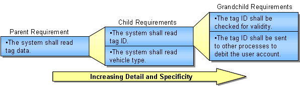 A high-level requirement "The system shall read tag data" is decomposed into two more detailed requirements: 1) The system shall read tag ID, and 2) The system shall read vehicle type.  In turn, the requirement "The system shall read tag ID" is broken down into two even more detailed requirements: 1) "The tag ID shall be checked for validity" and 2) "The tag ID shall be sent to other processes to debit the user account."