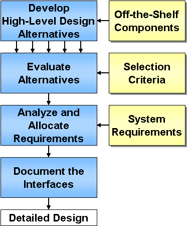 High-Level design activities include: 1) develop high-level design alternatives, 2) evaluate alternatives, 3) analyze and allocate requirements, and 4) document the interfaces.
