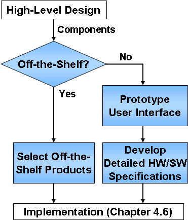 If off-the-shelf products are used, then select the off-the-shelf products.  Otherwise, for custom development, prototype user interface and develop detailed hardware and software specifications.