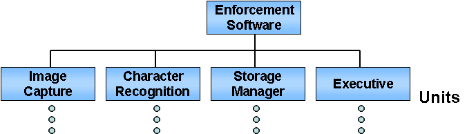 The enforcement software includes image capture, character recognition, storage manager, and executive software units.