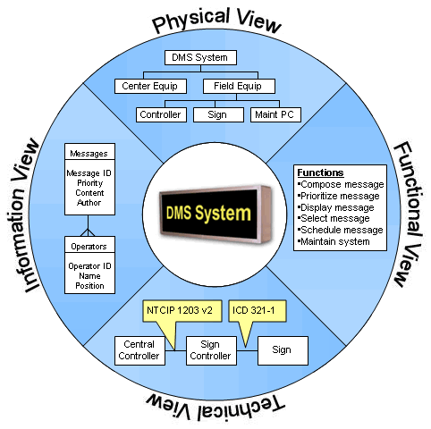 A dynamic message sign system might contain four views: 1) a physical view that shows the system is composed of center equipment, controllers, signs, and a maintenance PC, 2) a functional view that shows functions like compose message and prioritize message, 3) a technical view that identifies the interfaces and NTCIP standards that will be used, and 4) an Information View that shows the data that is stored for every DMS message.