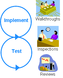 Implementation iterates between implementation and testing and is supported by walkthroughs, inspections, and reviews.