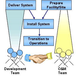 The development team delivers the system, the O&M team prepares the facility or site, the system is installed and transitioned to operations.  Development team participation declines as the O&M team participation ramps up through the process.