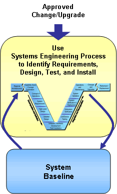 The V systems engineering process is used to update the system baseline as changes and upgrades are approved and implemented.