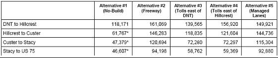 The table shows the supported traffic volumes are highest for a freeway alternative.  A managed lane alternative supports the next highest volumes, followed by the toll road alternatives.  The do nothing alternative supports the lowest traffic volume.