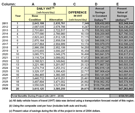 A detailed table that shows estimated vehicle hours of travel savings per year from 2011 through 2030 and then converts the vehicle hours of travel saving to constant dollars and present value dollars.  729 million dollars of cumulative benefit are calculated for the example project.