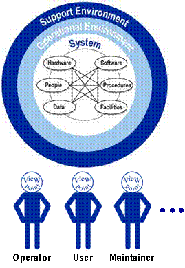 The concept of operations describes a system including the hardware, software, people, procedures, data, and facilities and describes how that system will operate in its operational and support environments.  The concept of operations shoud represent the system from the viewpoint of the operator, the user, the maintainer, and other key stakeholders.