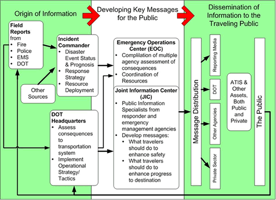 In this example, information is collected from field reports and other sources and provided to the Incident Commander.  The Emergency Operations Center, which includes a Joint Information Center, distributes the information to the traveling public.