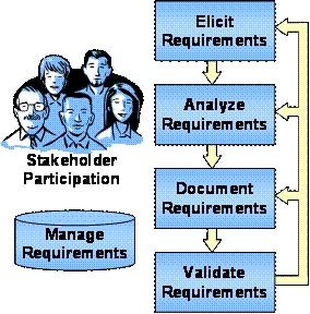 In requirements engineering, you elicit, analyze, document, and validate requirements.  Throughout the process, you manage the requirements and make sure stakeholders participate.