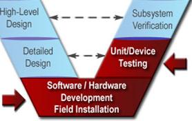 Software/Hardware Development and Testing.